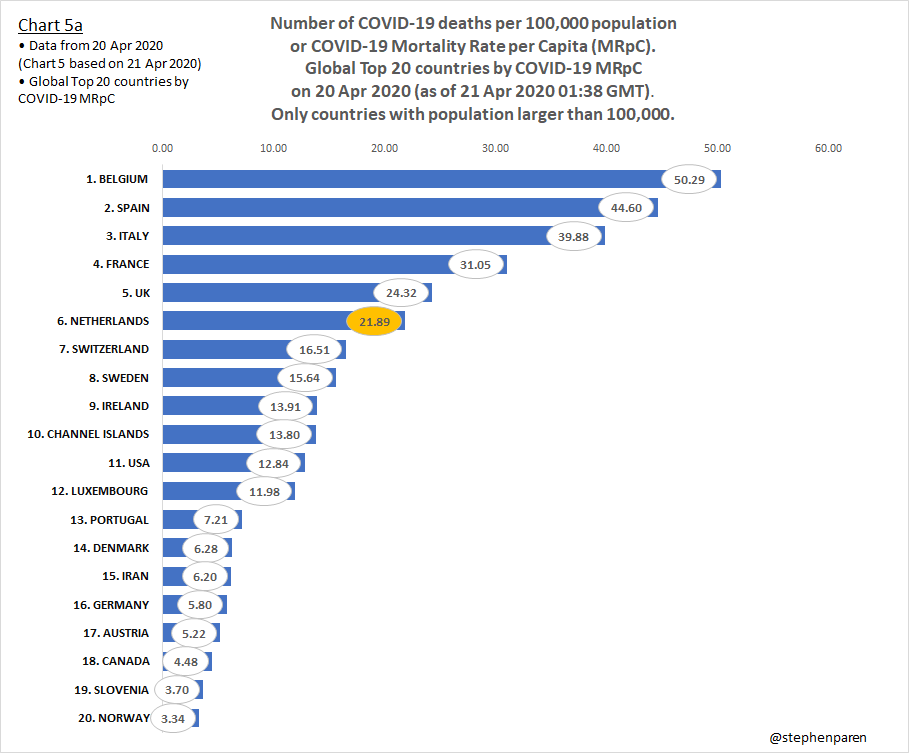 Chart 5a - a bar chart showing COVID-19 Mortality Rate per Capita (MRpC) or
Number of COVID-19 deaths per 100,000 population on horizontal bars,
on 20 Apr 2020 (as of 21 Apr 2020 01:38 GMT).