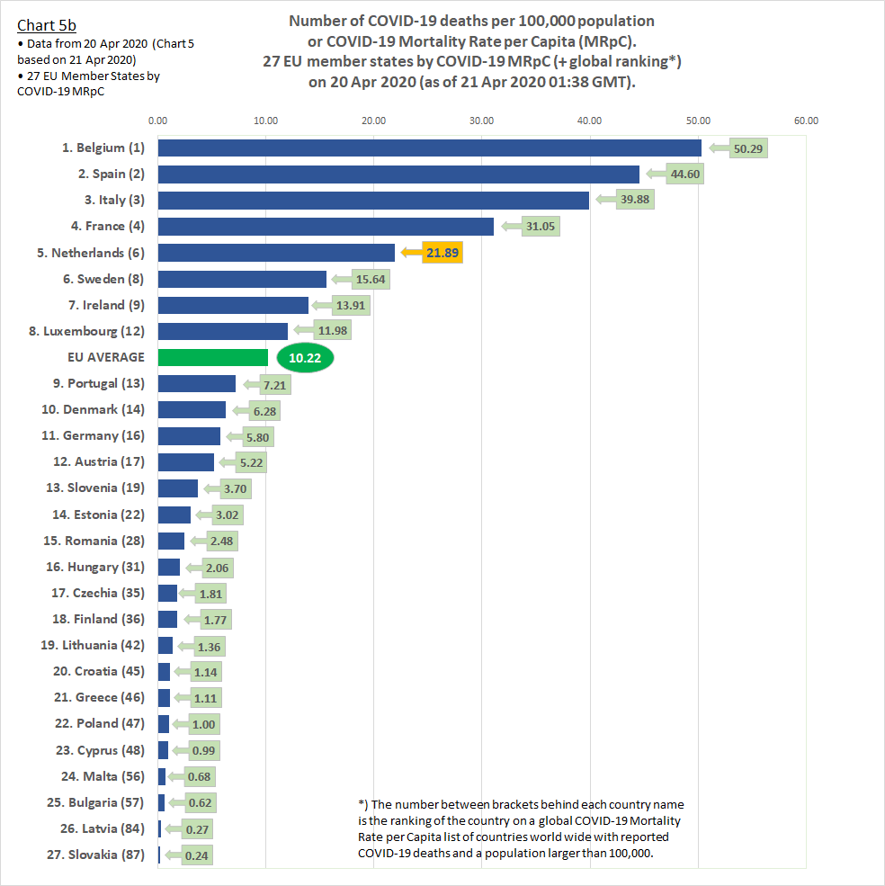 Chart 5b - a bar chart showing COVID-19 Mortality Rate per Capita (MRpC) or
Number of COVID-19 deaths per 100,000 population on horizontal bars,
on 20 Apr 2020 (as of 21 Apr 2020 01:38 GMT).