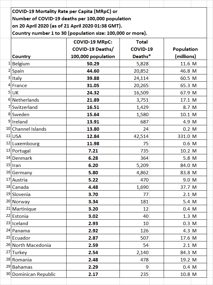 COVID-19 Mortality Rate per Capita (MRpC) per 100,000 population
based on 20 April 2020 data for 153 countries and territories worldwide
with at least 1 or more reported COVID-19 deaths and a population size
of at least 100,000 people. Part 1 - Country 1 to 30.