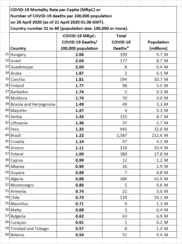 COVID-19 Mortality Rate per Capita (MRpC) per 100,000 population
based on 20 April 2020 data for 153 countries and territories worldwide
with at least 1 or more reported COVID-19 deaths and a population size
of at least 100,000 people. Part 2 - Country 31 to 60.