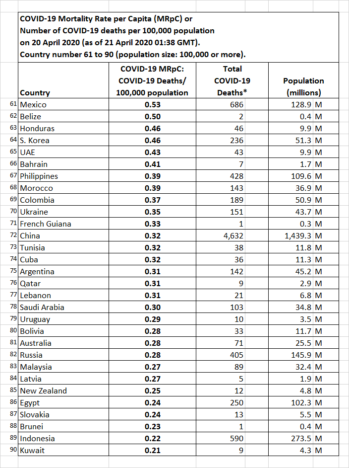 COVID-19 Mortality Rate per Capita (MRpC) per 100,000 population
based on 20 April 2020 data for 153 countries and territories worldwide
with at least 1 or more reported COVID-19 deaths and a population size
of at least 100,000 people. Part 3 - Country 61 to 90.