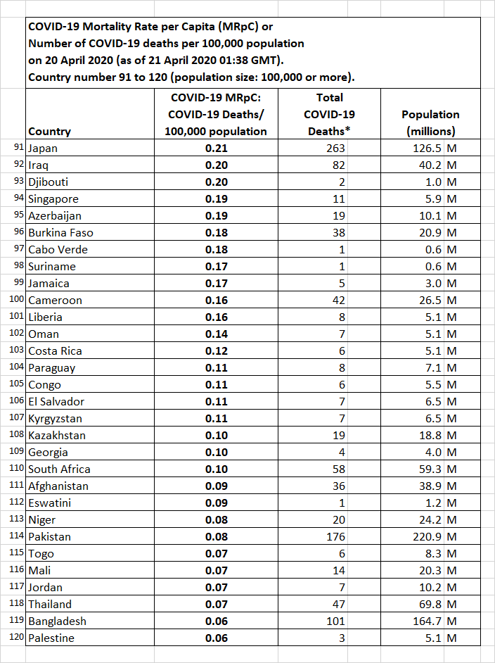 COVID-19 Mortality Rate per Capita (MRpC) per 100,000 population
based on 20 April 2020 data for 153 countries and territories worldwide
with at least 1 or more reported COVID-19 deaths and a population size
of at least 100,000 people. Part 4 - Country 91 to 120.