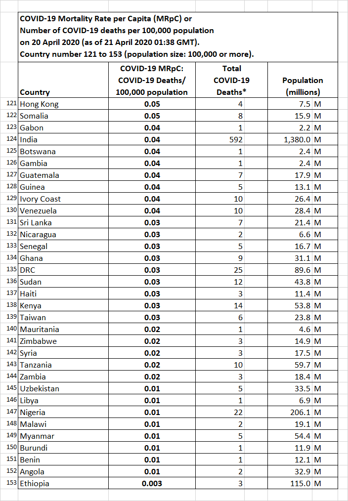 COVID-19 Mortality Rate per Capita (MRpC) per 100,000 population
based on 20 April 2020 data for 153 countries and territories worldwide
with at least 1 or more reported COVID-19 deaths and a population size
of at least 100,000 people. Part 5 - Country 121 to 153.