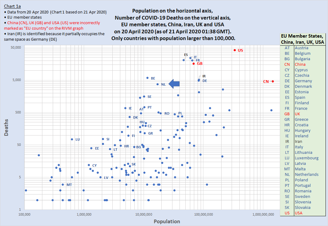 Chart 1a - showing Population on the x-axis and Number of COVID-19 deaths on the y-axis on 20 April 2020. Countries identified are the 27 EU member states, China, Iran, the UK and the USA.