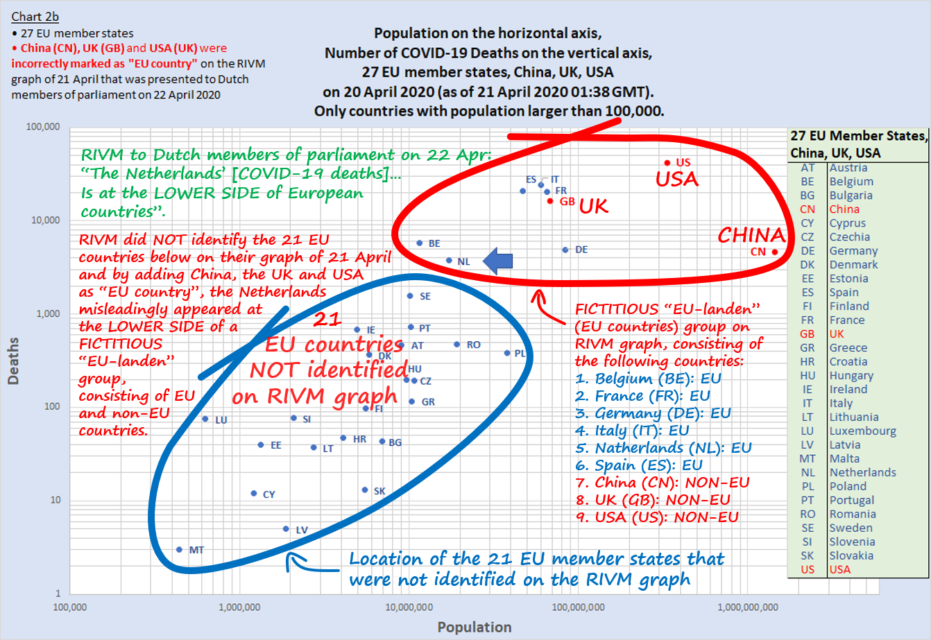 Chart 2b - showing Population on the x-axis and Number of COVID-19 deaths on the y-axis. The countries shown and identified are the 27 EU member states, plus China, the UK and the USA, the three countries incorrectly identified as "EU country" on the RIVM graph.