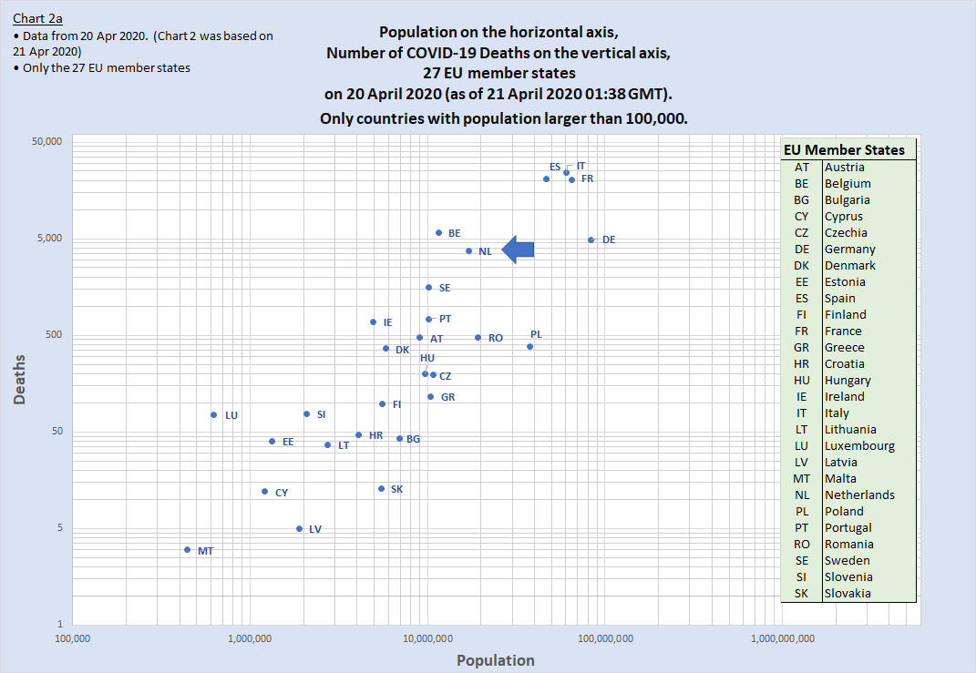 Chart 2a - showing Population on the x-axis and Number of COVID-19 deaths on the y-axis on 20 April 2020. Countries identified are the 27 EU member states. Dots representing non-EU countries have been removed to clearly show the Netherlands' position between the other EU member states, in terms of number of COVID-19 deaths and population.