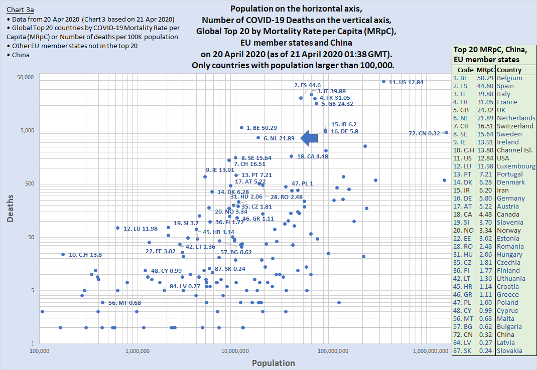 Chart 3a - showing Population on the x-axis and Number of COVID-19 deaths on the y-axis on 20 April 2020. The countries identified are the Top 20 countries by MRpC, EU member states and China at position 72.