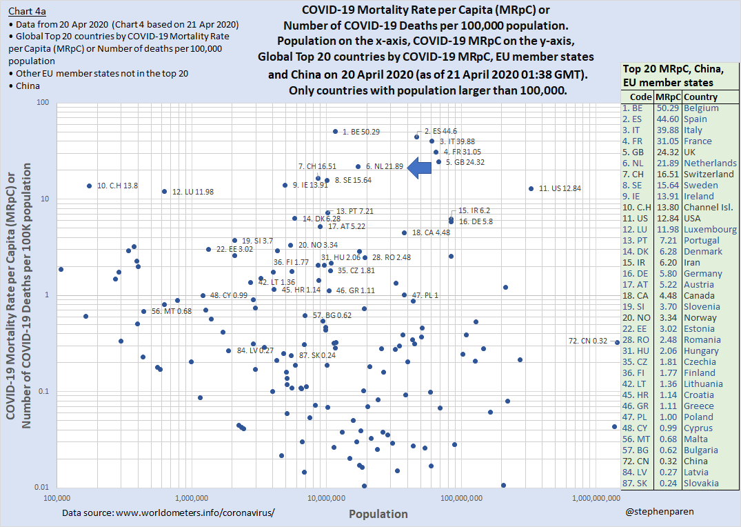 Chart 4a - showing Population on the x-axis and COVID-19 Mortality Rate per Capita (Number of COVID-19 deaths per 100,000 population) on the y-axis.