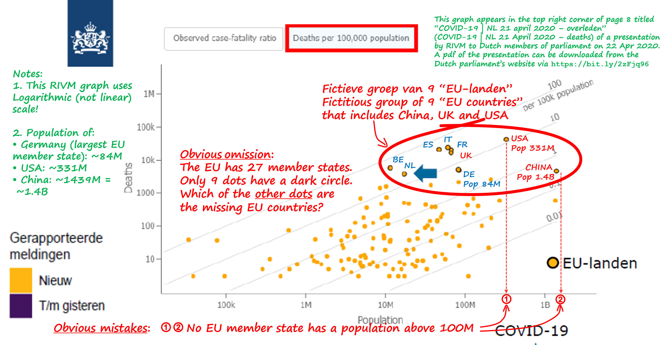 This image is taken from the top right corner of page 8 of the RIVM COVID-19 Technical Briefing to Dutch Members of Parliament on 22 April 2020. The annotations highlight mistakes and omissions on the RIVM graph.