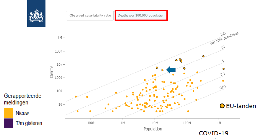 A graph titled "Deaths per 100,000 population" in the top right corner of page 8 of the RIVM COVID-19 Technical Briefing to Dutch Members of Parliament on 22 April 2020.