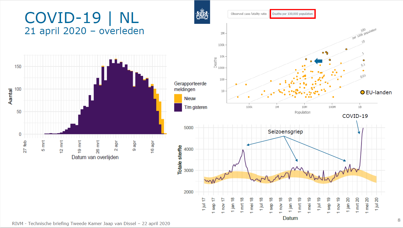 Page 8 of a presentation given by RIVM to Dutch members of parliament on 22 April 2020.