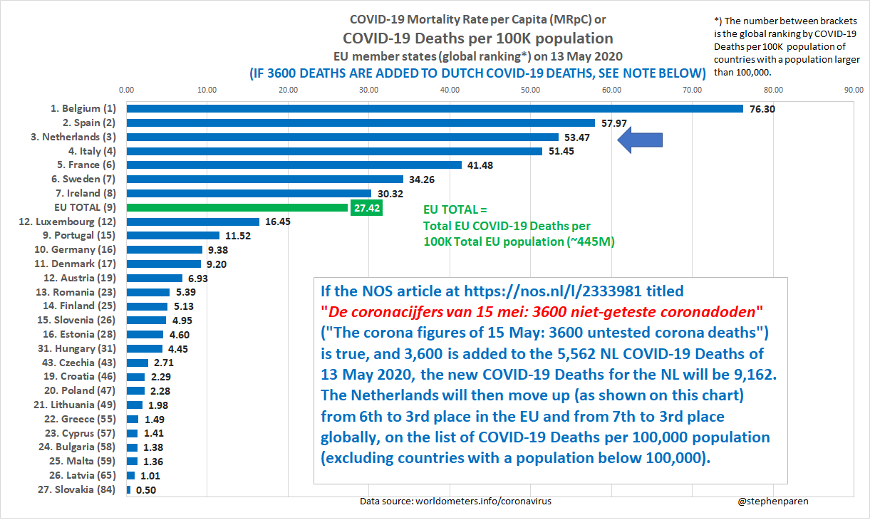 COVID-19 Mortality Rate per Capita (MRpC) or COVID-19 Deaths per 100,000 population on 13 May 2020. EU member states with Global COVID-19 MRpC ranking, and a hypothetical figure for the NL if 3600 untested corona deaths were added to the 5562 NL COVID-19 deaths.