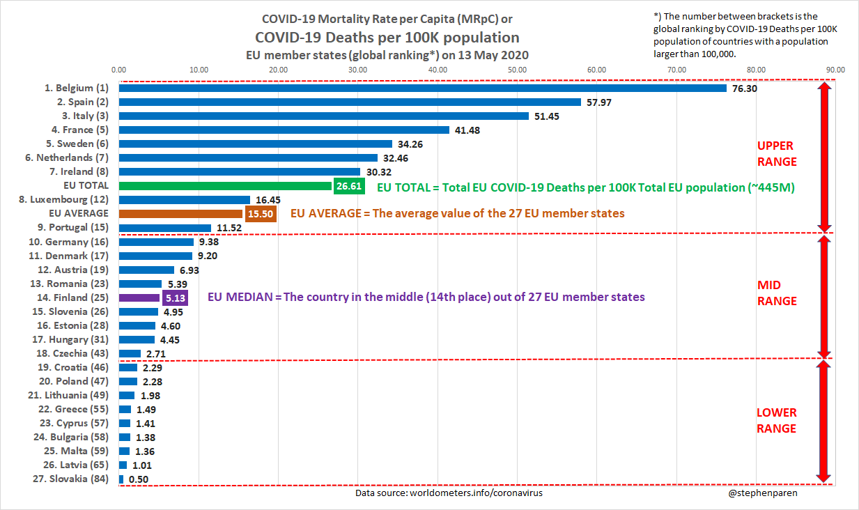 COVID-19 Mortality Rate per Capita (MRpC) or COVID-19 Deaths per 100,000 population on 13 May 2020. EU member states with Global COVID-19 MRpC ranking.