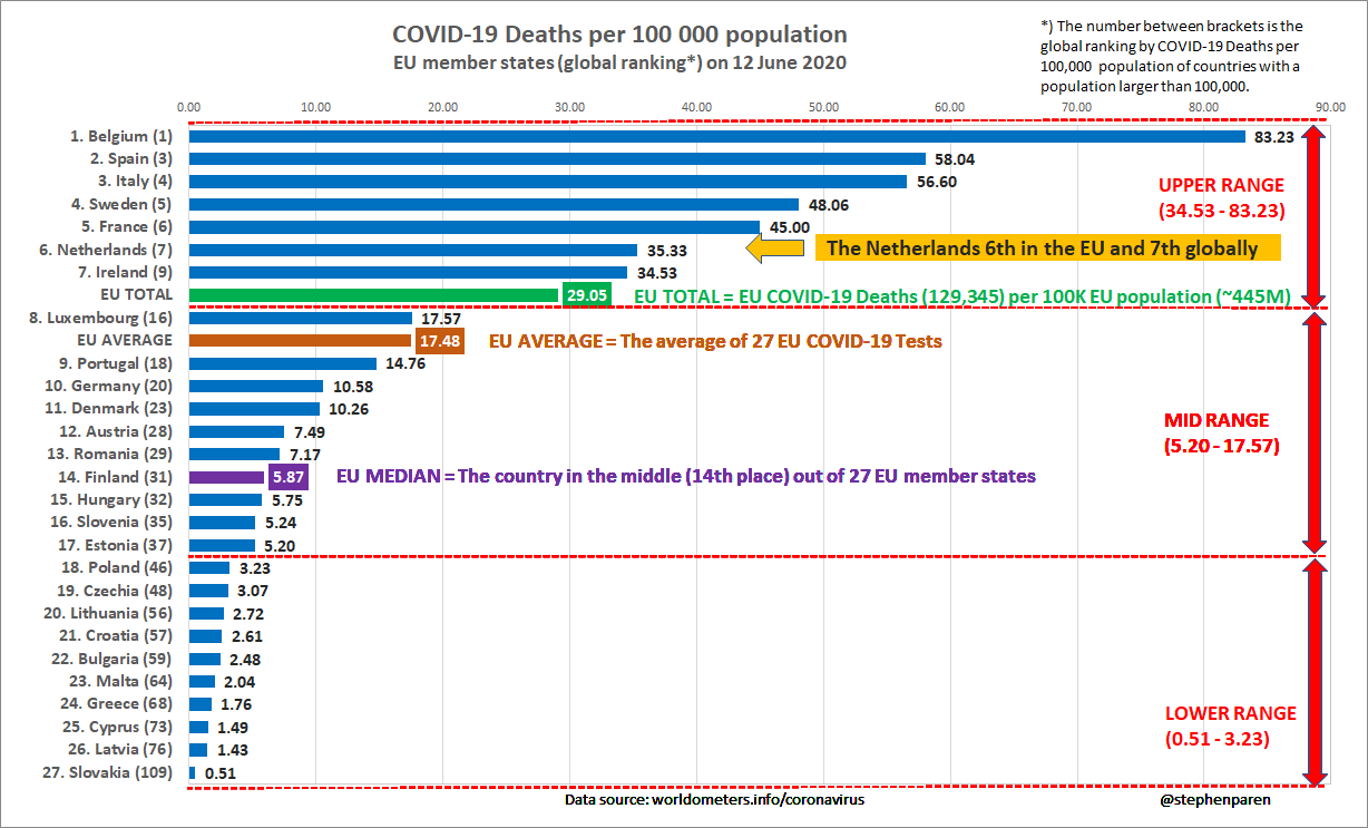 COVID-19 Deaths per 100K population EU NL Highlighted with Average Median Ranges 2020-06-12