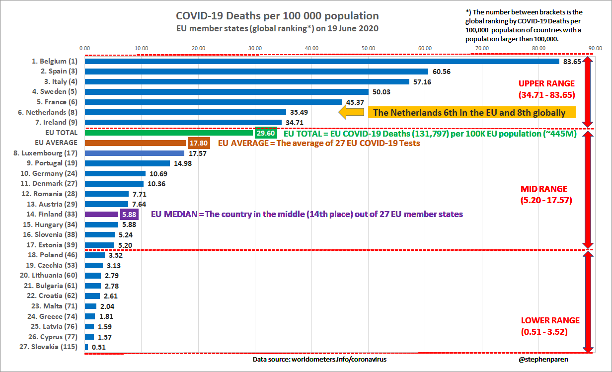 COVID-19 Mortality Rate per Capita (MRpC) or COVID-19 Deaths per 100,000 population in the EU on 19 June 2020.