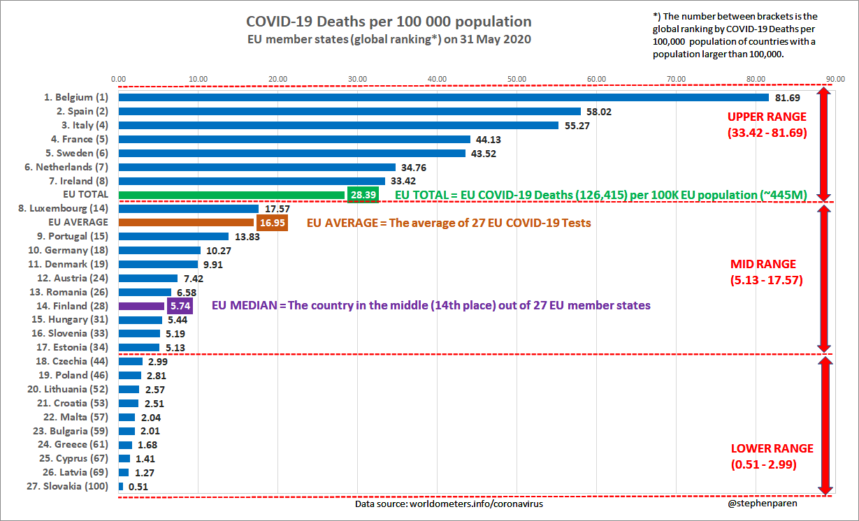 COVID-19 Mortality Rate per Capita (MRpC) or COVID-19 Deaths per 100,000 population on 31 May 2020. EU member states with Global COVID-19 MRpC ranking.