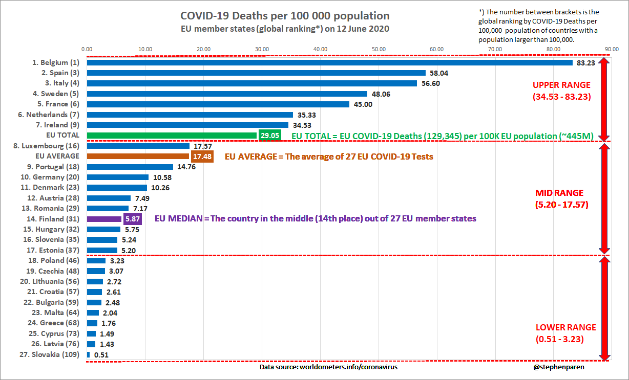 COVID-19 Mortality Rate per Capita (MRpC) or COVID-19 Deaths per 100,000 population on 12 June 2020. EU member states with Global COVID-19 MRpC ranking.