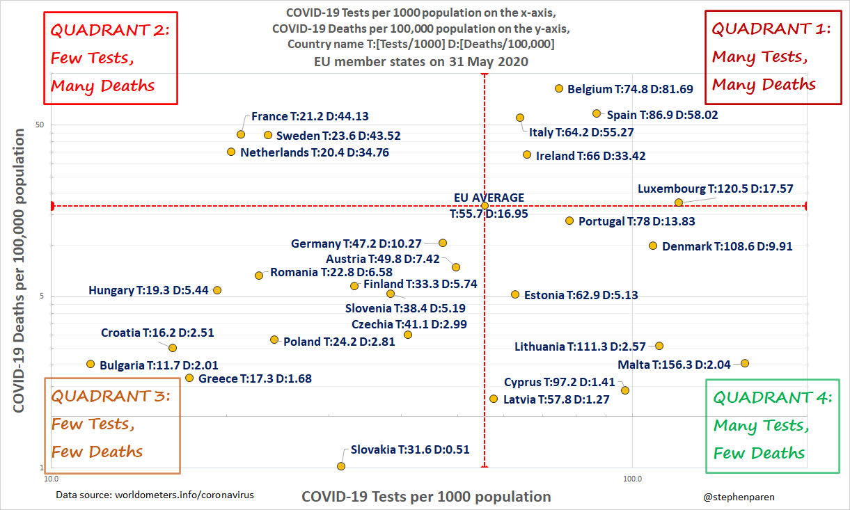 COVID-19 Tests per 1000 population and COVID-19 Deaths per 100,000 population in EU member states on 31 May 2020.