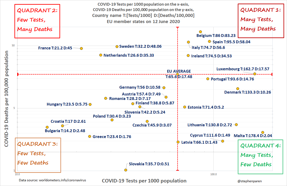 COVID-19 Tests per 1000 population and COVID-19 Deaths per 100,000 population in EU member states on 12 June 2020.