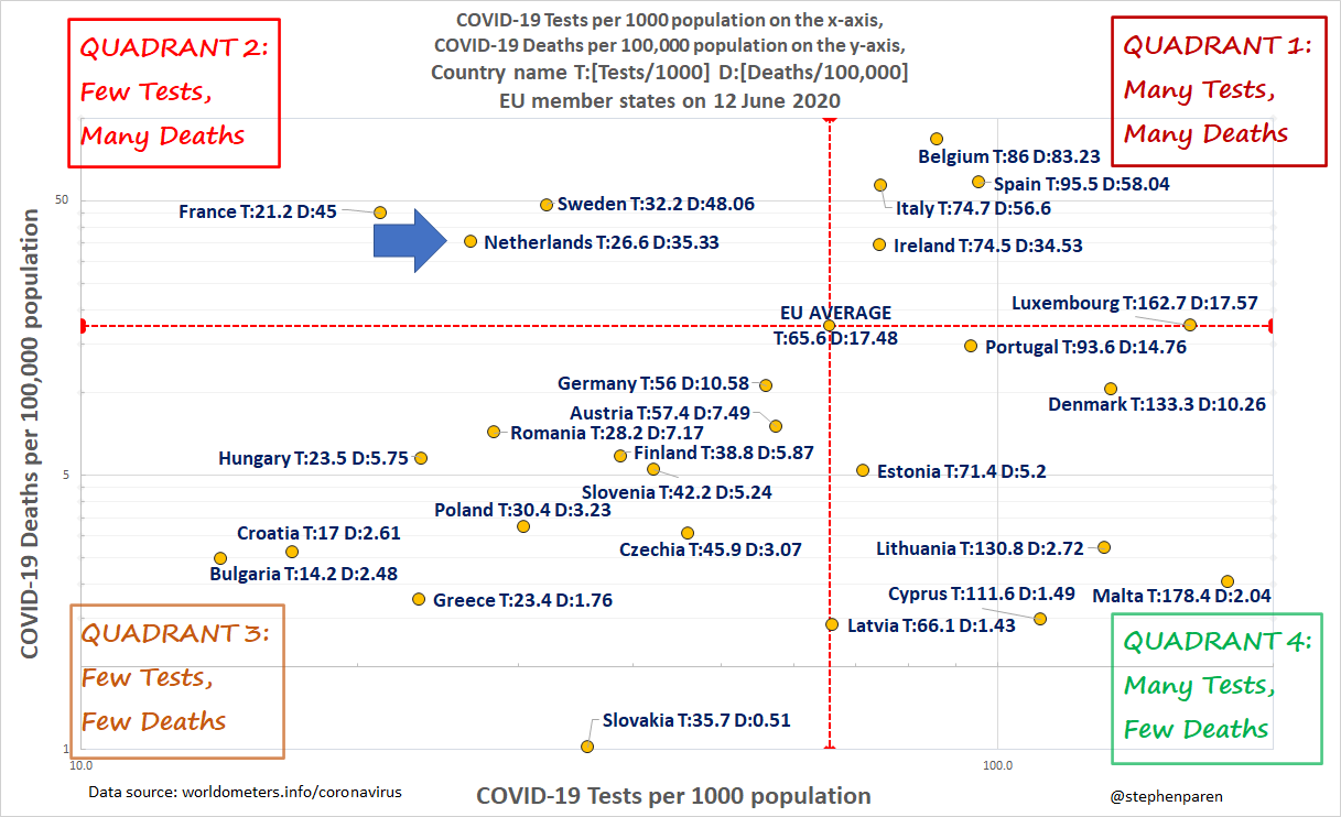 COVID-19 Tests per 1000 population and COVID-19 Deaths per 100,000 population in EU member states on 12 June 2020. The Netherlands is in the high risk 2nd quadrant (top left) with many deaths and few tests.