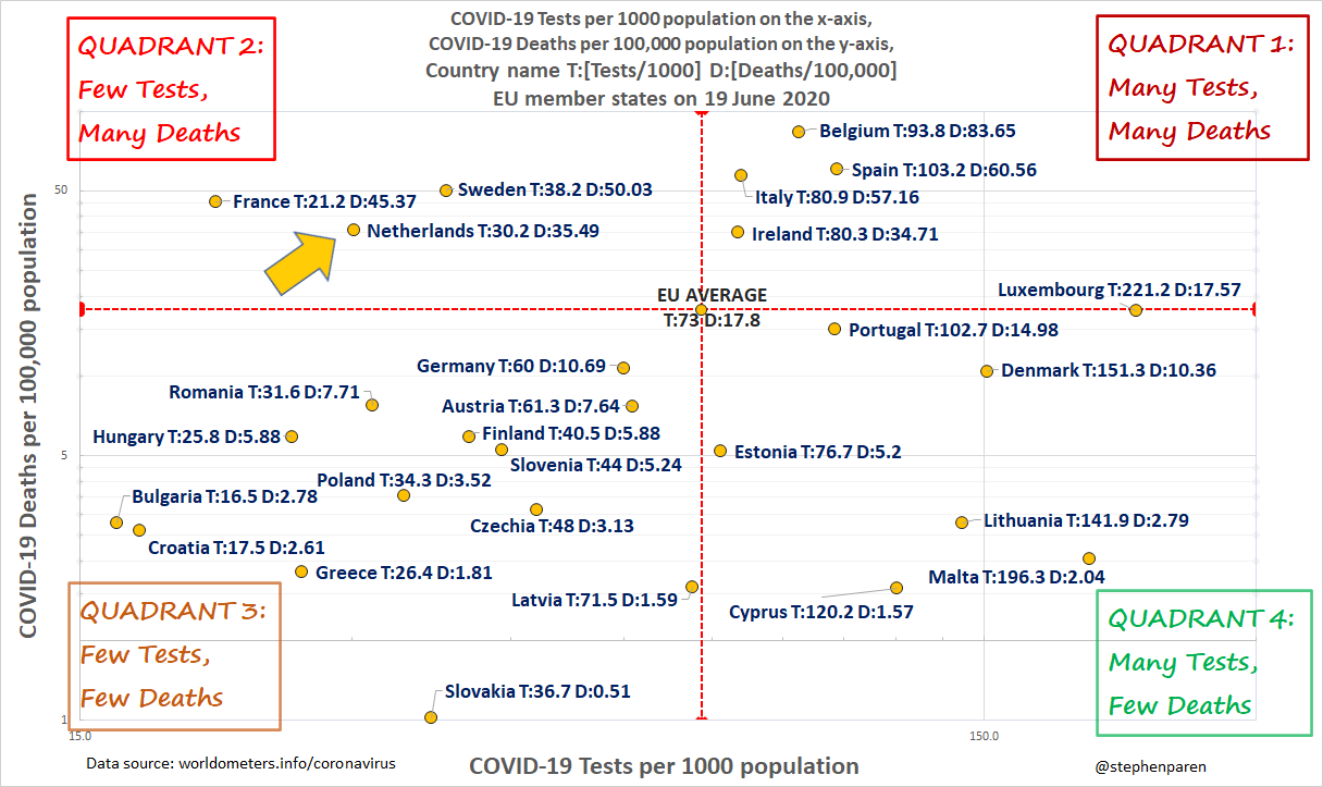 COVID-19 Deaths per 100,000 population and COVID-19 Tests per 1000 population in the EU on 19 June 2020.