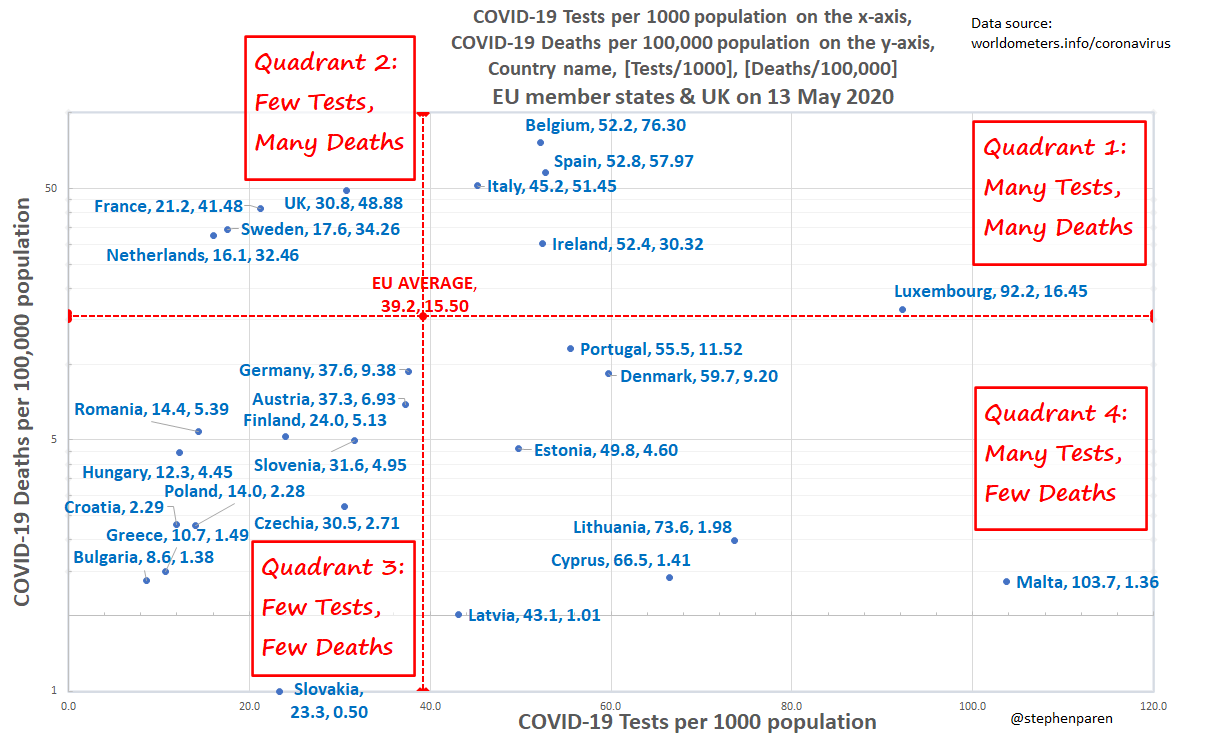 COVID-19 Tests per 1000 population and COVID-19 Deaths per 100,000 population in EU member states and the UK on 13 May 2020.