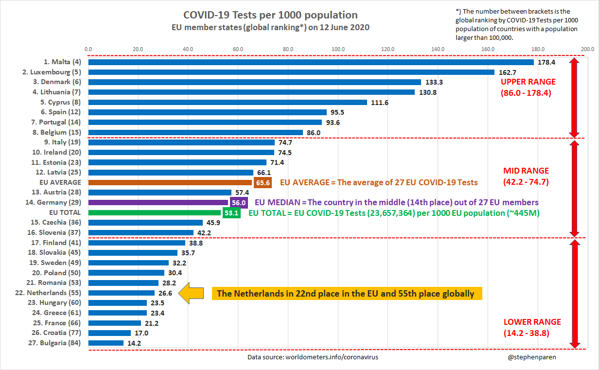 Total COVID-19 Tests per 1000 population in EU member states on 12 June 2020. The Netherlands climbed up to 22nd place in the EU and moved up 1 spot to 55th place globally.