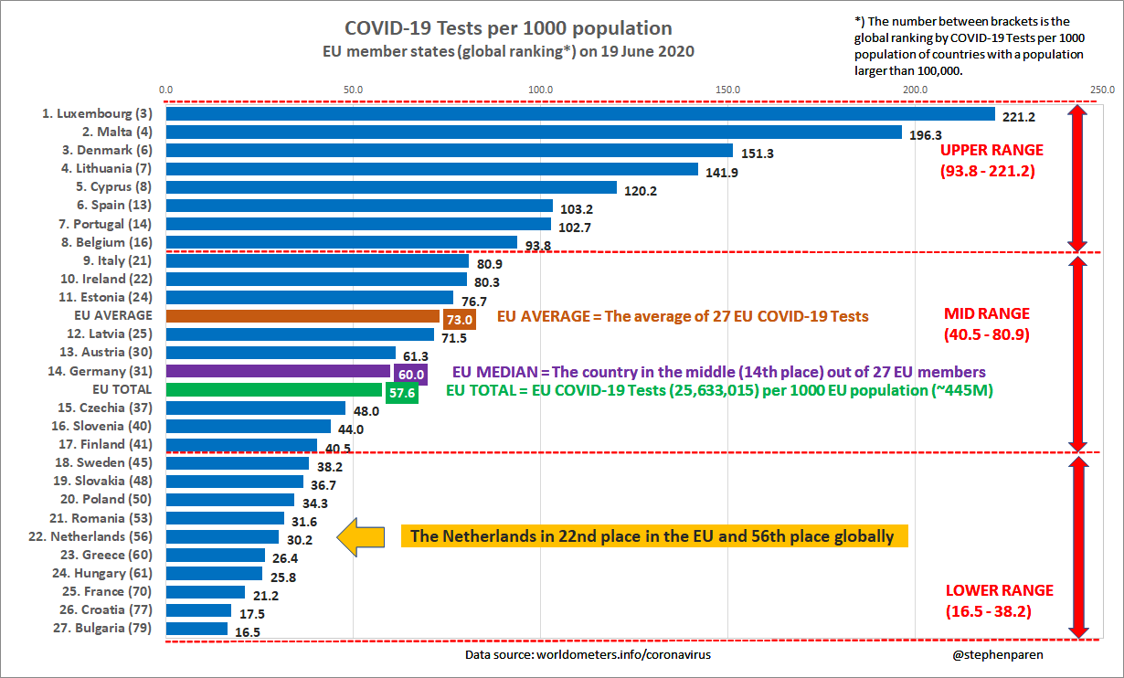 COVID-19 Test Rate per 1000 population in the EU on 19 June 2020.