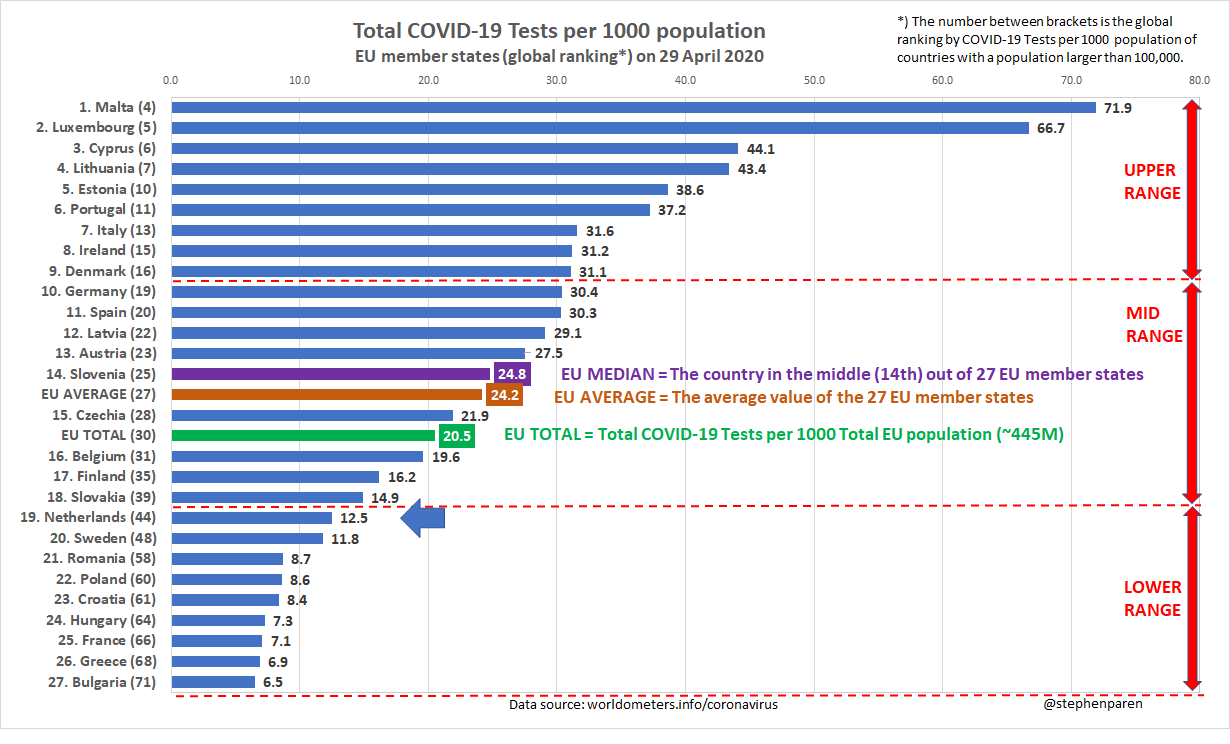 Total COVID-19 Tests per 1000 population in EU member states on 29 April 2020. The Netherlands dropped to 19th place in the EU and 44th globally.