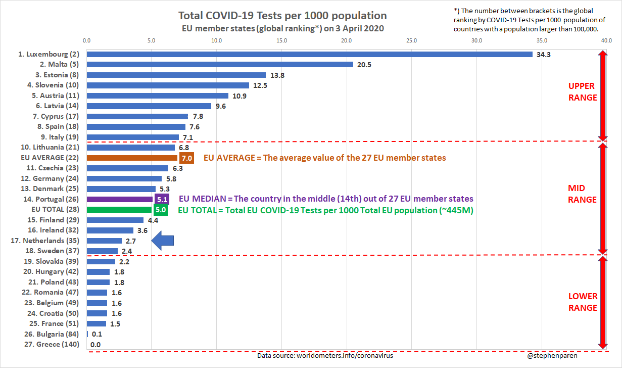 Total COVID-19 Tests per 1000 population in EU member states on 3 April 2020. The Netherlands 17th in the EU and 35th globally.