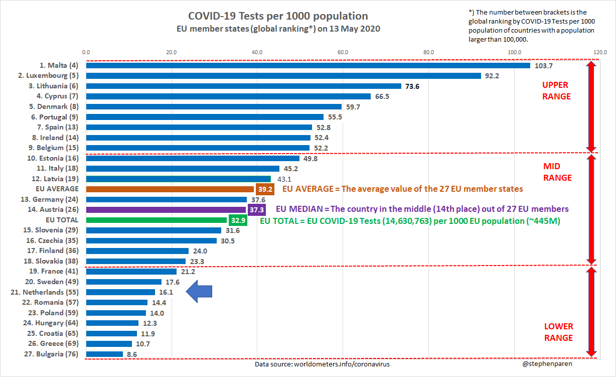 Total COVID-19 Tests per 1000 population in EU member states on 13 May 2020. The Netherlands dropped to 21st place in the EU and to 55th place globally.