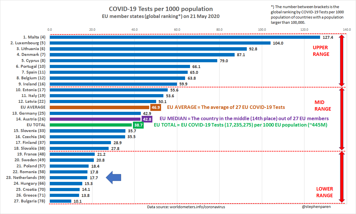 Total COVID-19 Tests per 1000 population in EU member states on 21 May 2020. The Netherlands dropped to 23rd place in the EU and to 59th place globally.