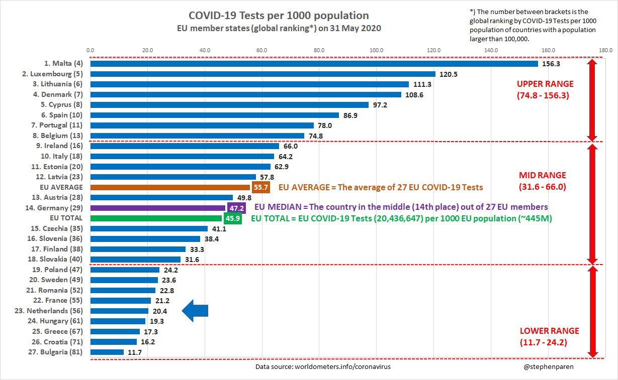 Total COVID-19 Tests per 1000 population in EU member states on 31 May 2020. The Netherlands remained in 23rd place in the EU and climbed up 3 places to 56th place globally.