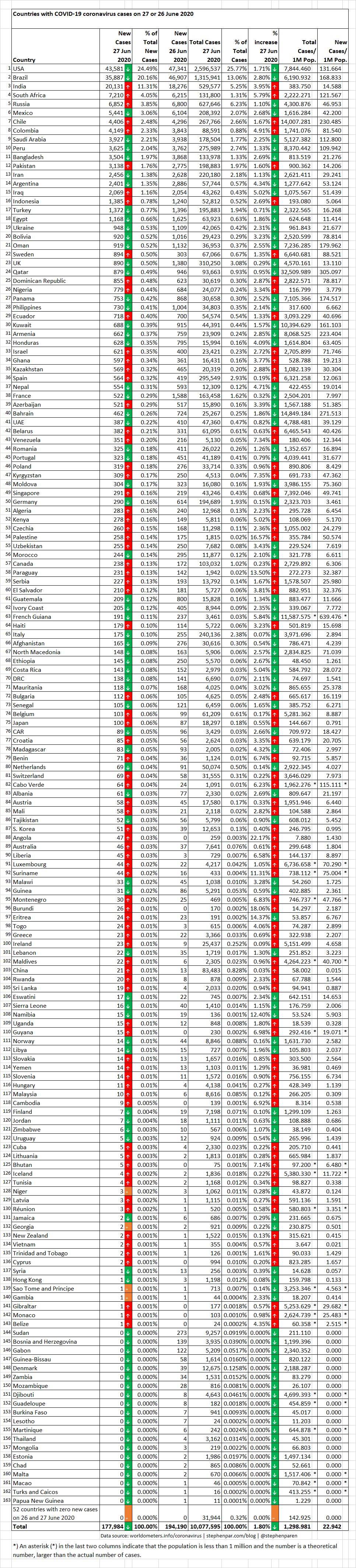 COVID-19 Coronavirus Cases in Countries worldwide on 27 June 2020