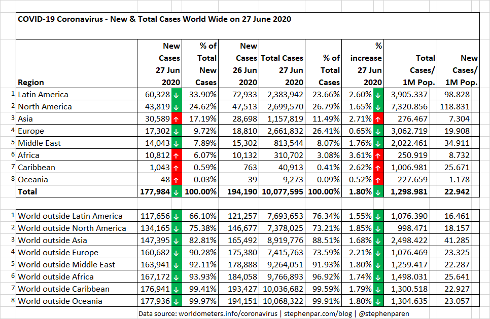 COVID-19 Coronavirus Cases by Region on 27 June 2020. The number of COVID-19 cases has exceeded 10 million worldwide.
