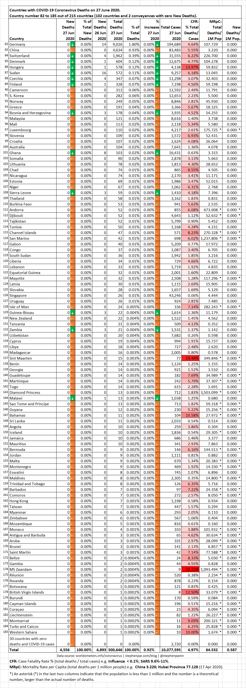 COVID-19 Coronavirus Deaths Worldwide on 27 June 2020. This table shows countries with zero New COVID-19 Deaths.