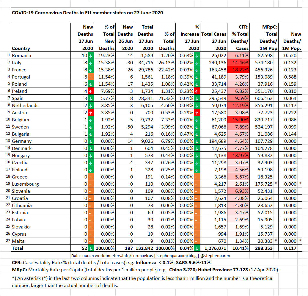 COVID-19 Coronavirus Deaths in 27 EU member states on 27 June 2020