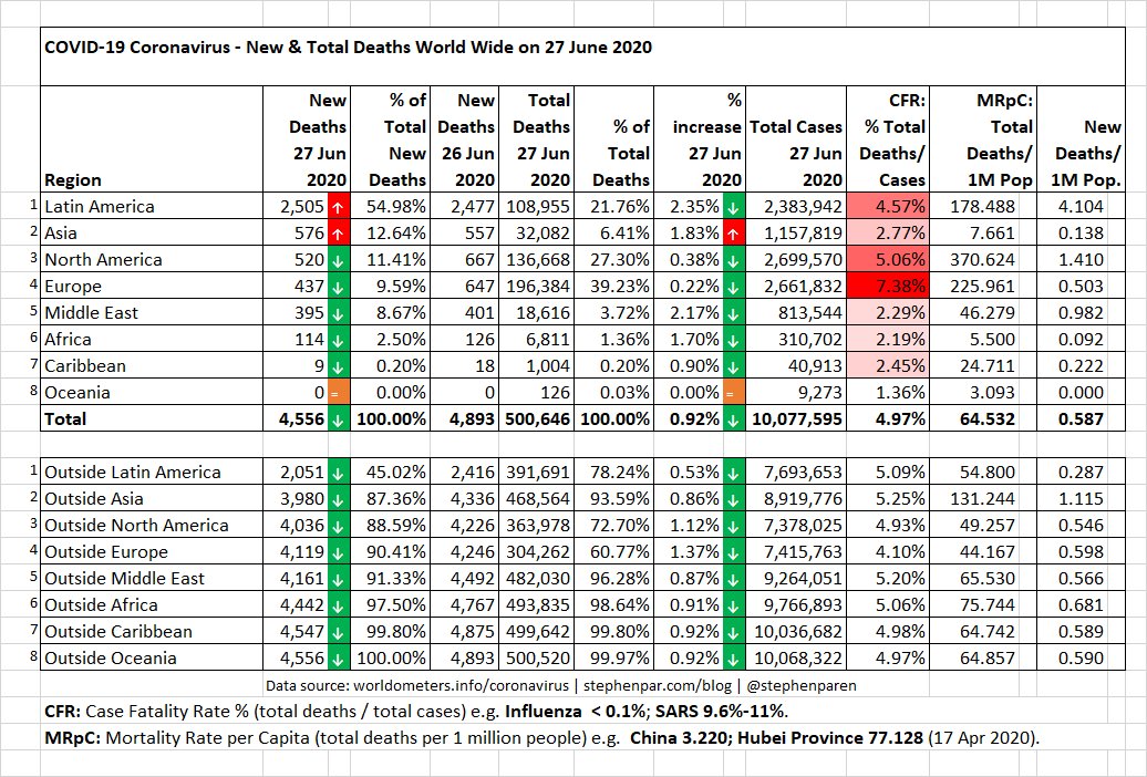 COVID-19 Coronavirus Deaths by Region on 27 June 2020. The number of COVID-19 deaths has exceeded half a million worldwide.