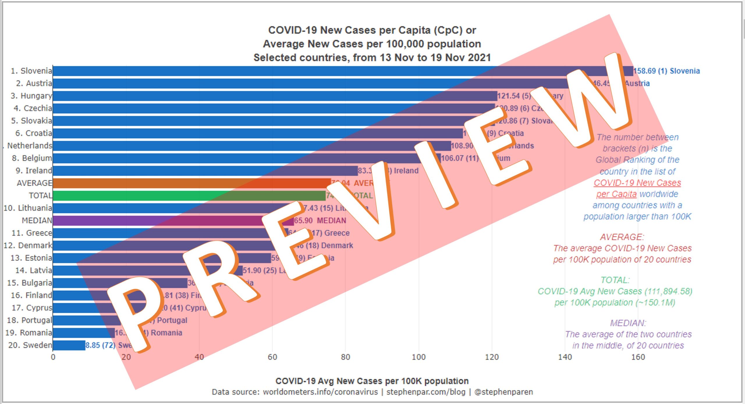 PREVIEW Average New Covid-19 Cases per Capita in EU member states with Pop 1M-20M in 7days 13-19Nov2021