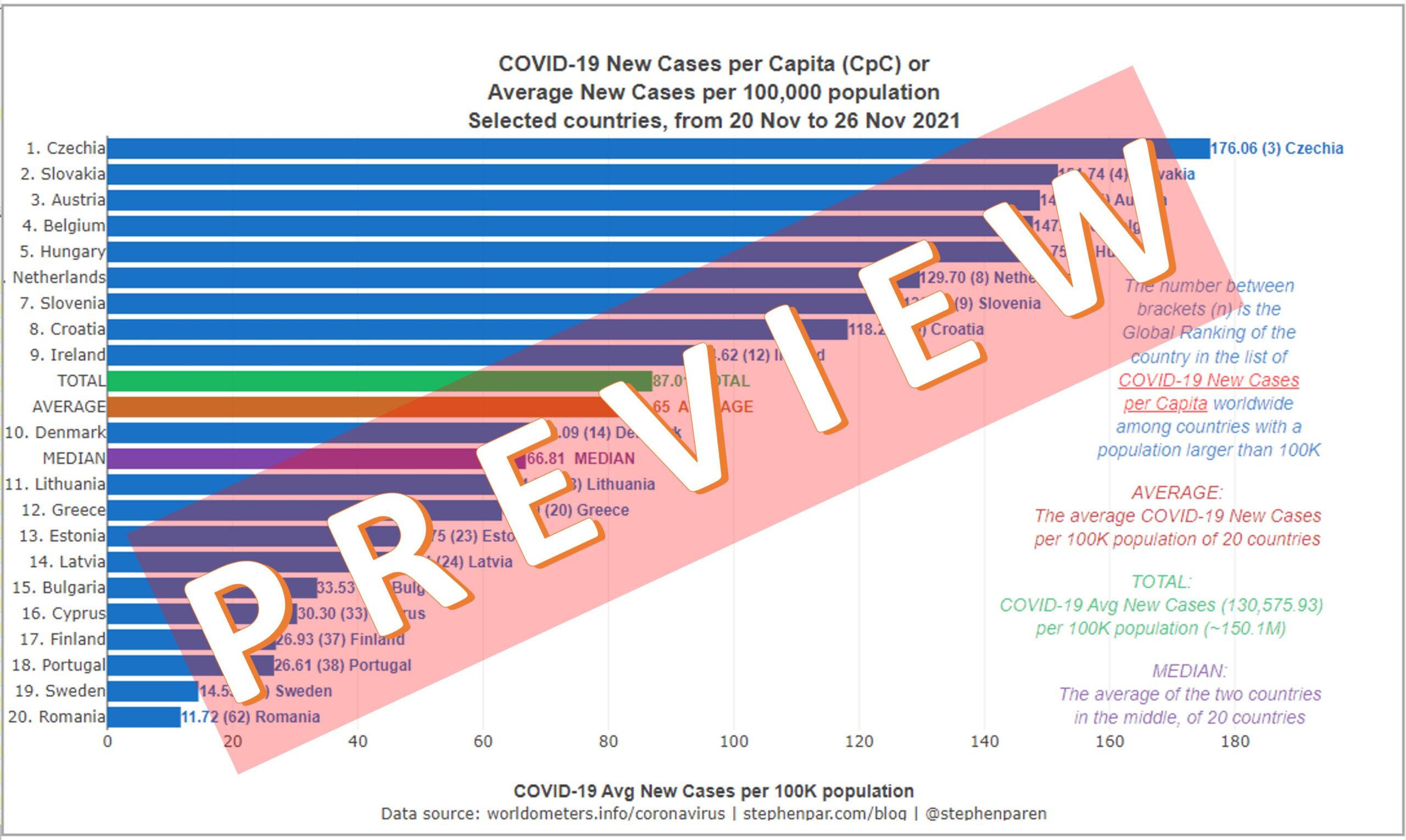 PREVIEW Average New Covid-19 Cases per Capita in EU member states with Pop 1M-20M in 7days 20-26Nov2021