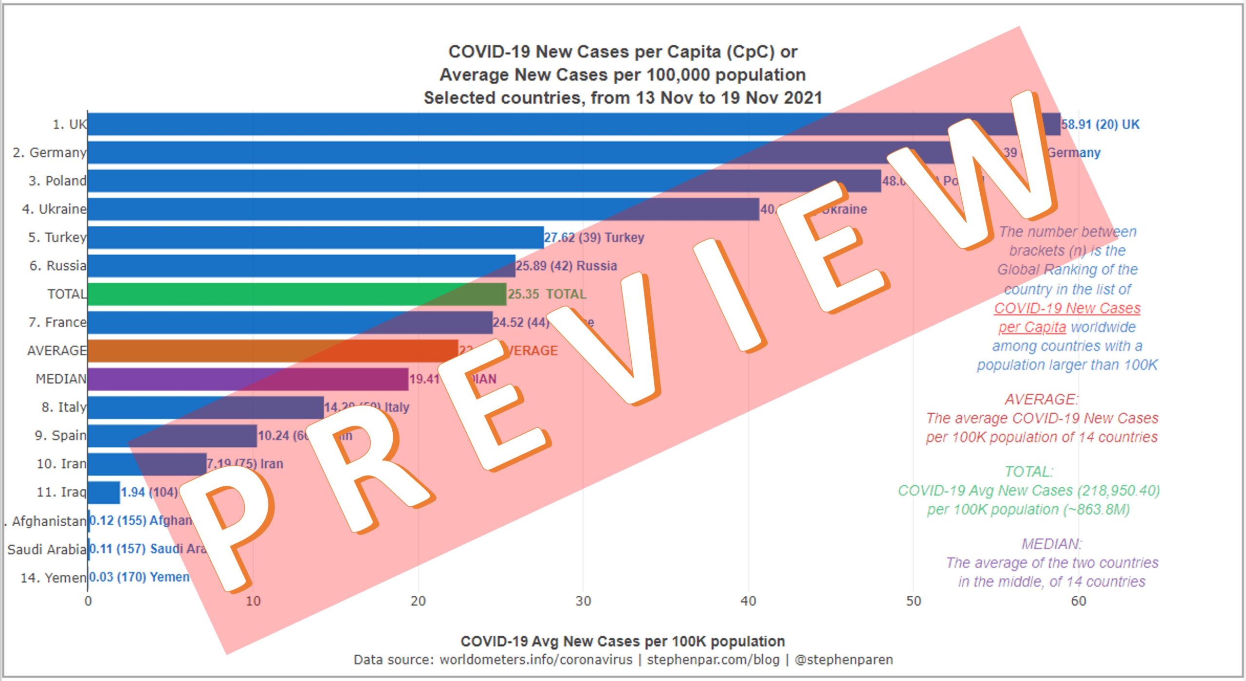 PREVIEW Average New Covid-19 Cases per Capita in Europe & the Middle East with Pop above 20M in 7days 13-19Nov2021