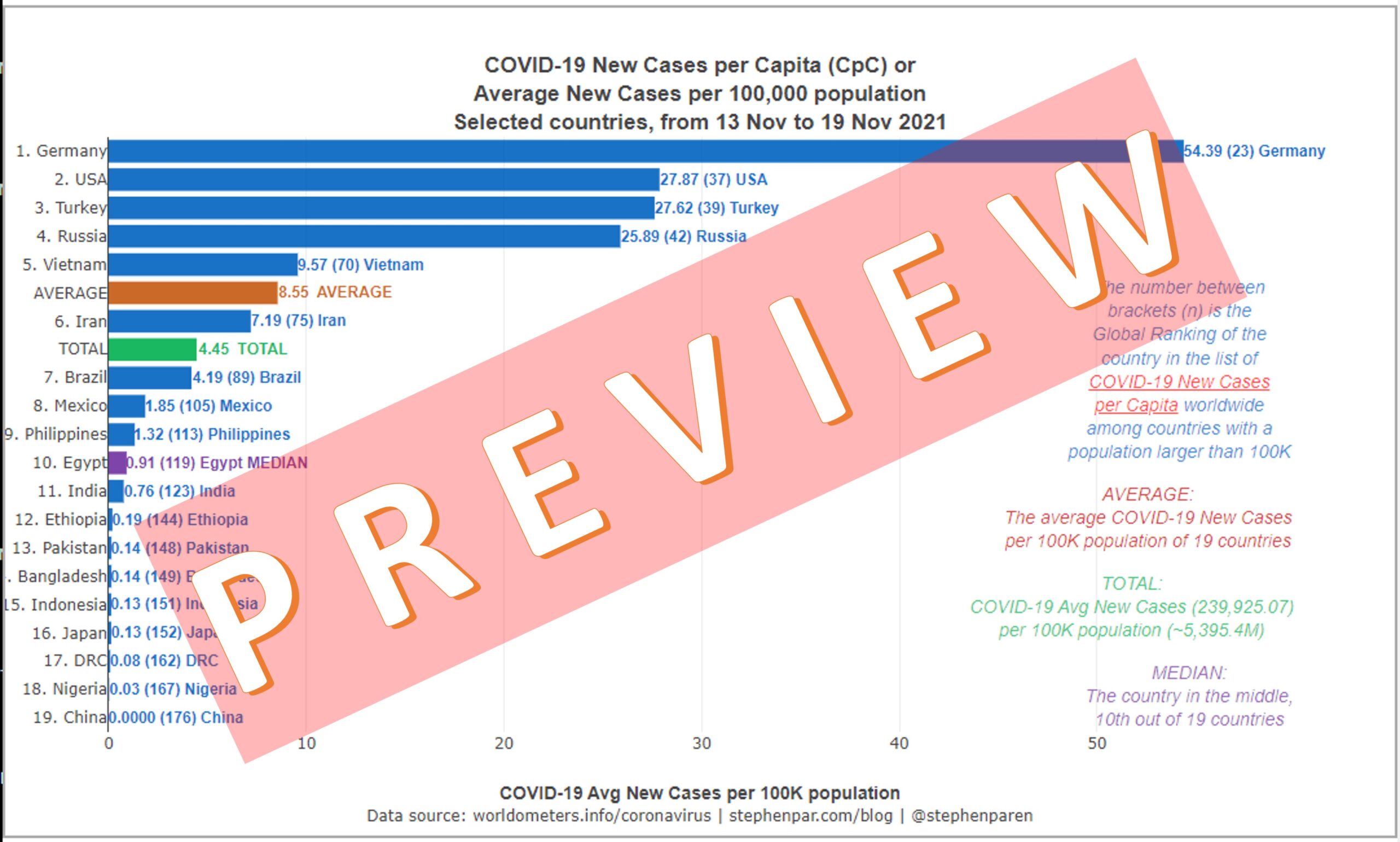 PREVIEW Average New Covid-19 Cases per Capita in countries with Pop above 80M in 7days 13-19Nov2021 1080