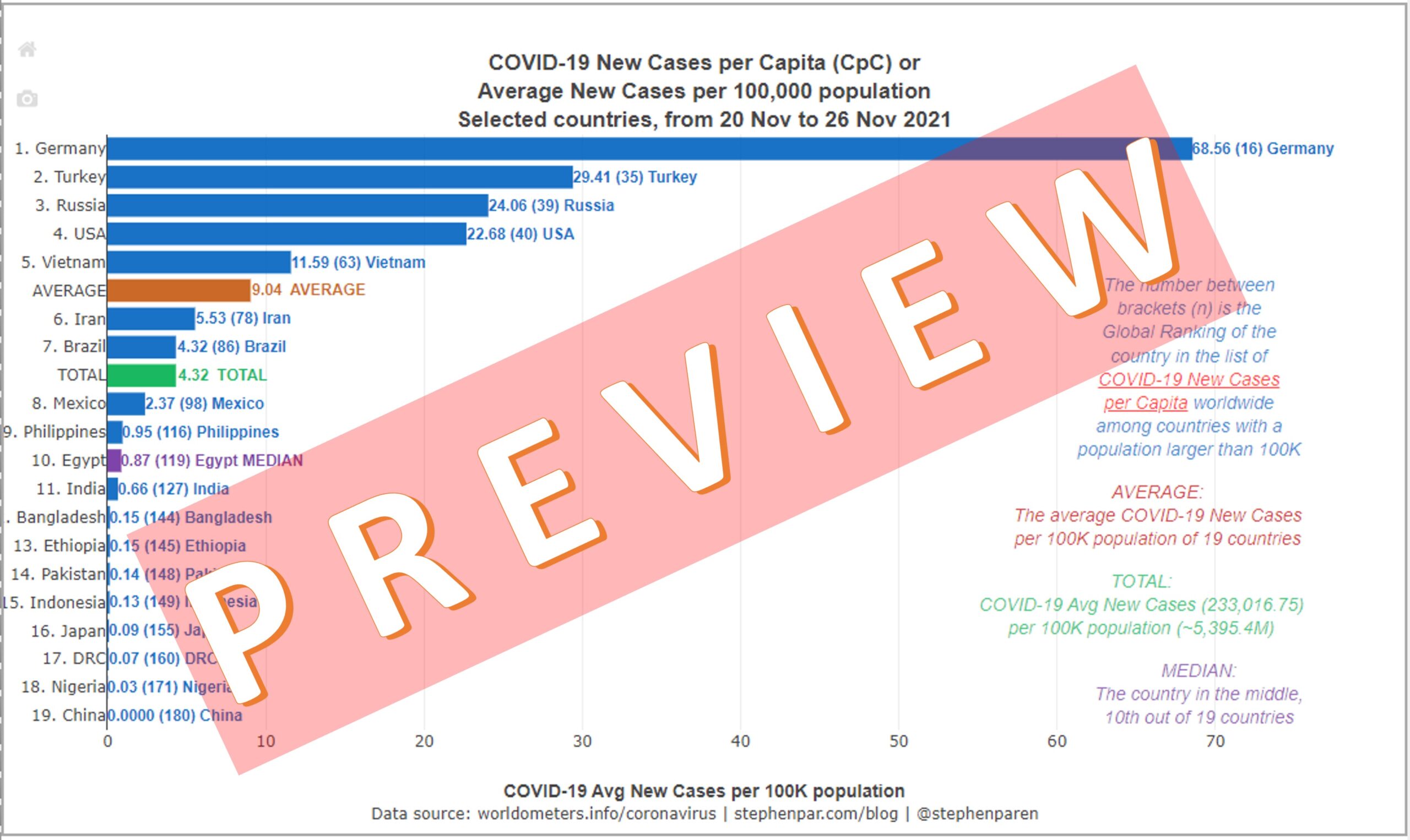 PREVIEW Average New Covid-19 Cases per Capita in countries with Pop above 80M in 7days 20-26Nov2021