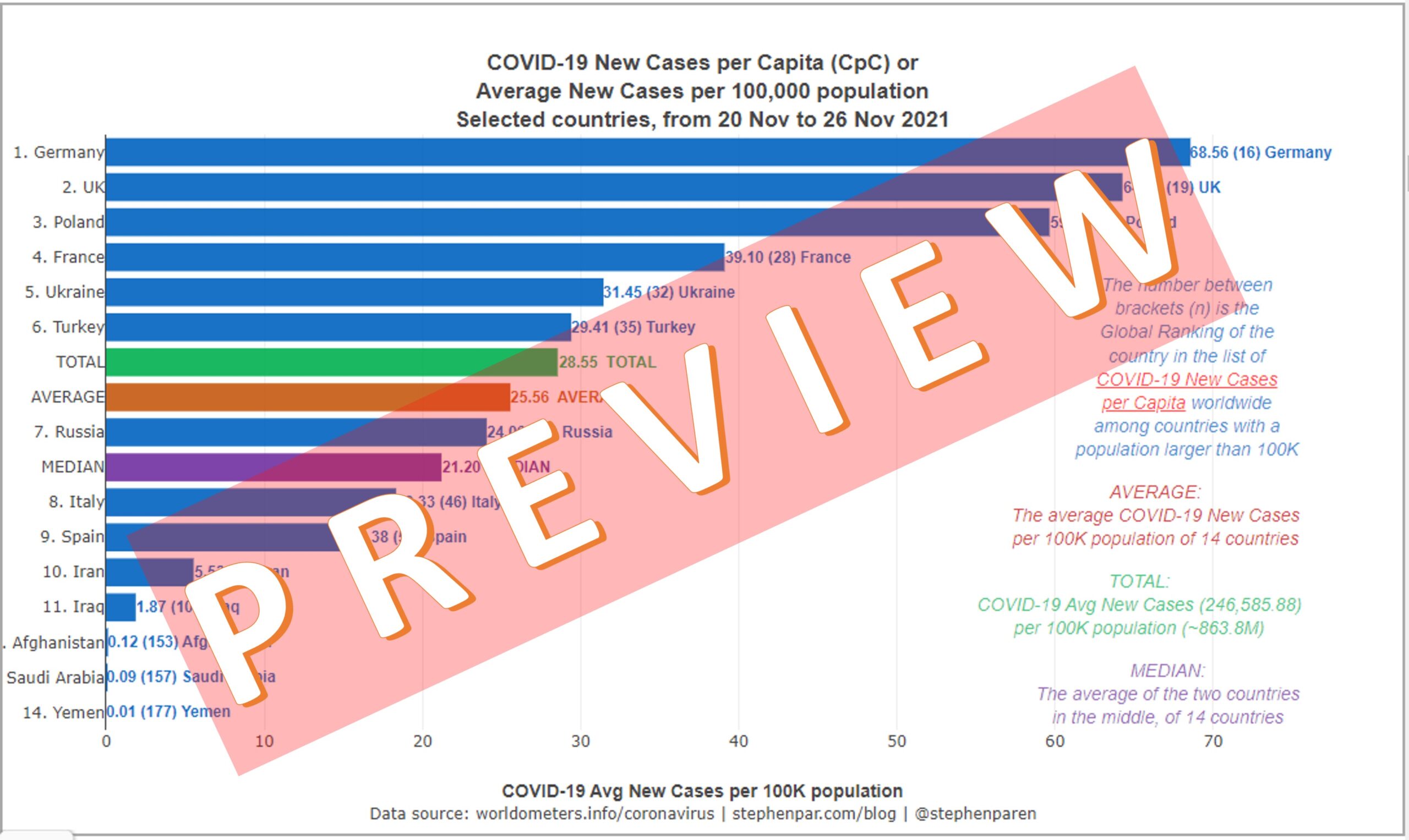 PREVIEW Average New Daily Covid-19 Cases per Capita in Europe & the Middle East with Pop above 20M in 7days 20-26Nov2021