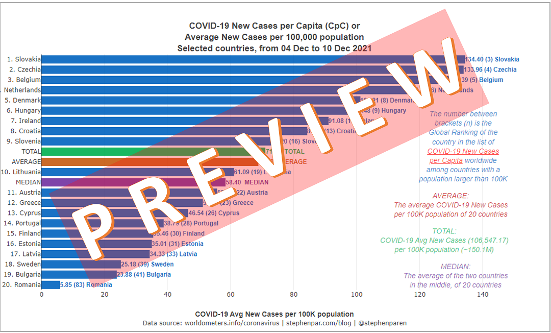 PREVIEW Average New Covid-19 Cases per Capita in EU member states with Pop 1M-20M in 7days 04-10Dec2021