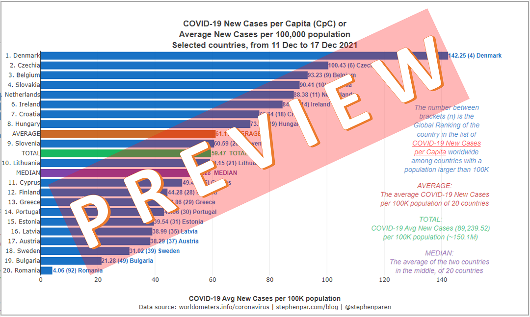 PREVIEW Average New Covid-19 Cases per Capita in EU member states with Pop 1M-20M in 7days 11-17Dec2021