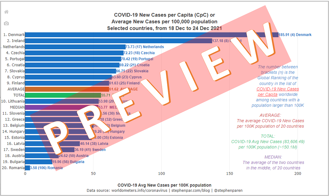 PREVIEW Average New Covid-19 Cases per Capita in EU member states with Pop 1M-20M in 7days 18-24Dec2021