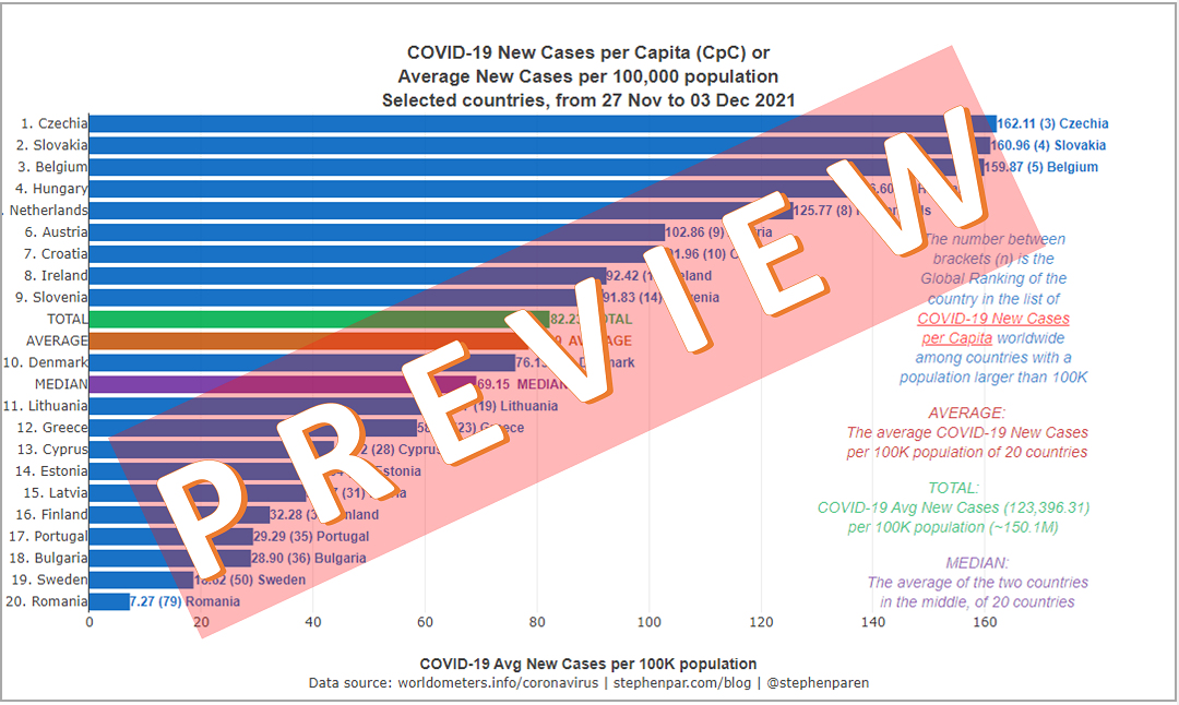PREVIEW Average New Covid-19 Cases per Capita in EU member states with Pop 1M-20M in 7days 27Nov-03Dec2021