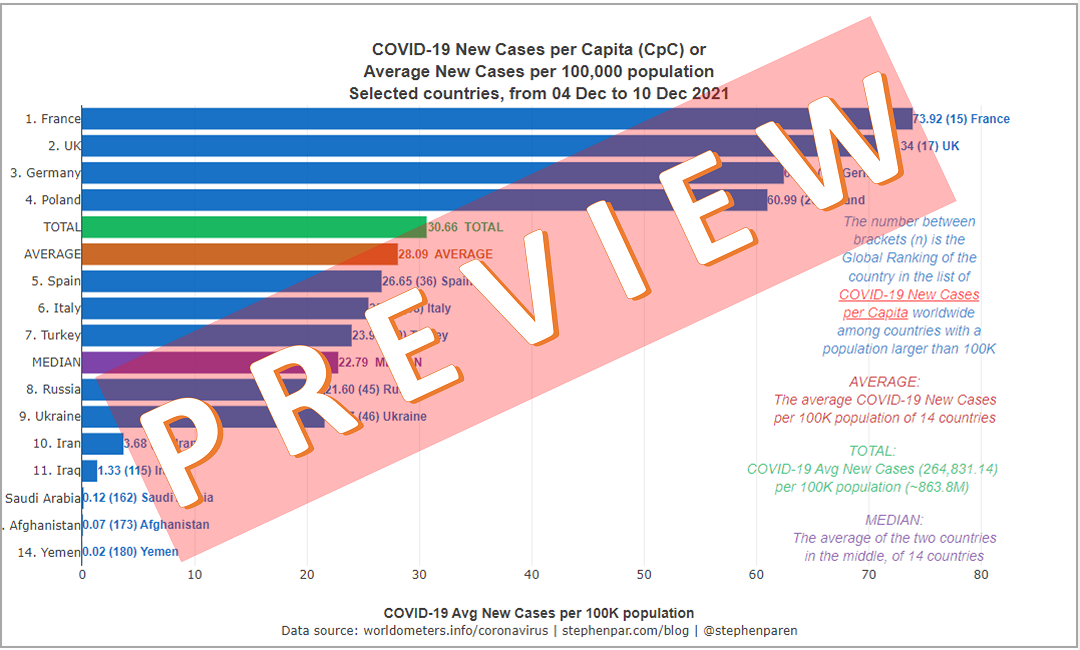 PREVIEW Average New Covid-19 Cases per Capita in Europe & the Middle East with Pop above 20M in 7days 04-10Dec2021