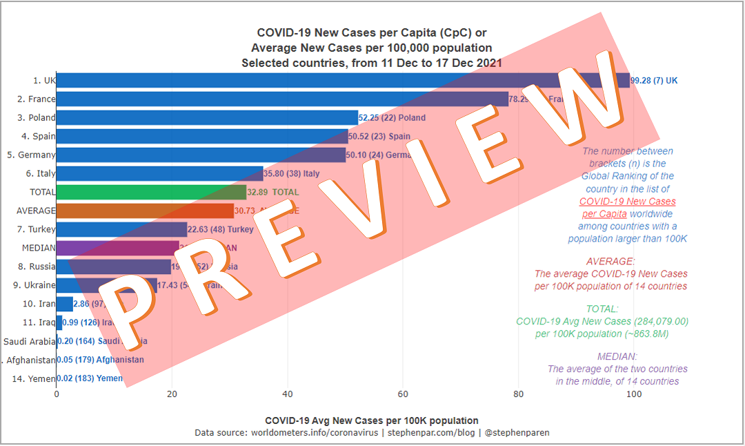 PREVIEW Average New Covid-19 Cases per Capita in Europe & the Middle East with Pop above 20M in 7days 11-17Dec2021